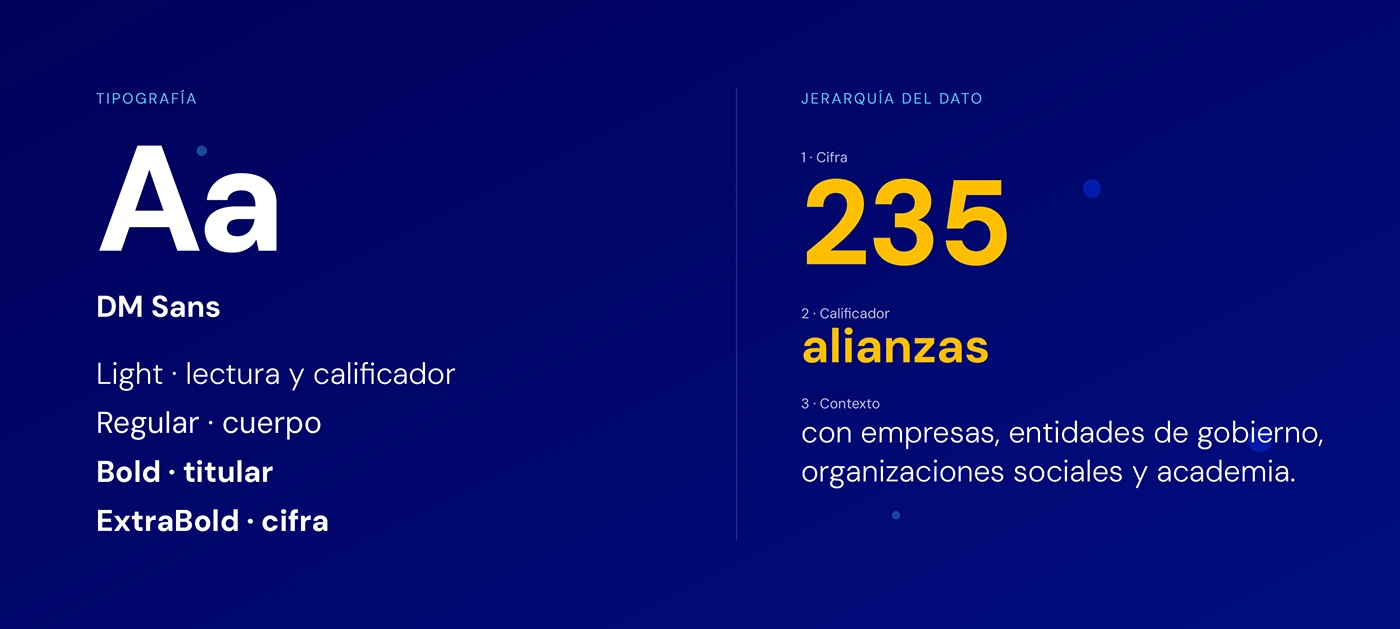 DM Sans en cuatro pesos y jerarquía del dato: cifra 235 en amarillo, calificador «alianzas» y línea de contexto en blanco