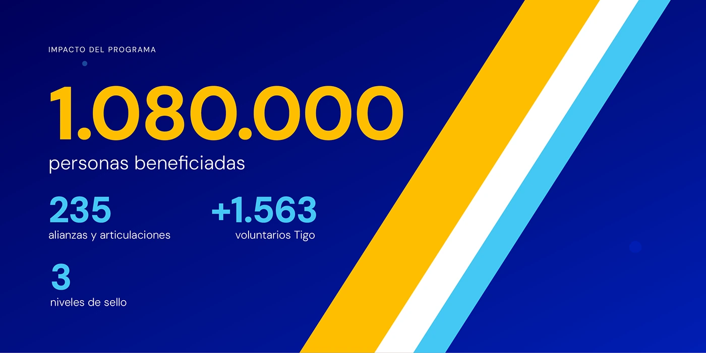 Cierre con las cifras del programa: 1.080.000 personas beneficiadas, 235 alianzas, más de 1.563 voluntarios y 3 niveles de sello