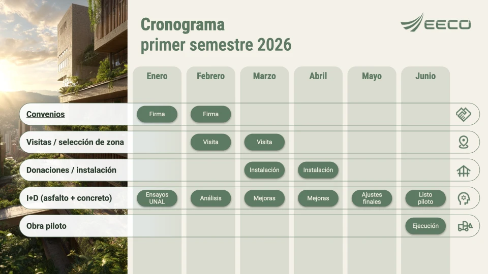 Cronograma enero–junio 2026: columnas por mes y pastillas verdes para convenios, visitas, instalación, I+D y obra piloto