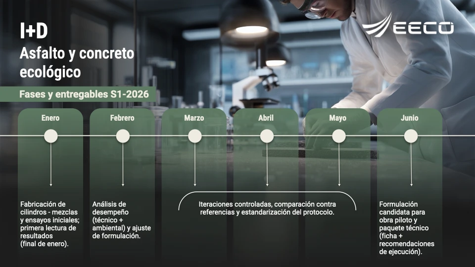I+D de asfalto y concreto ecológico: línea de tiempo de fases y entregables sobre fotografía oscurecida de laboratorio