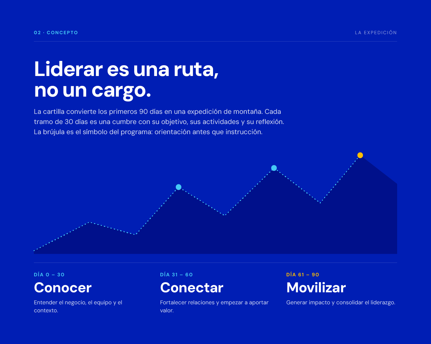 Concepto: «Liderar es una ruta, no un cargo». Perfil de montaña con tres cumbres: Conocer, Conectar y Movilizar