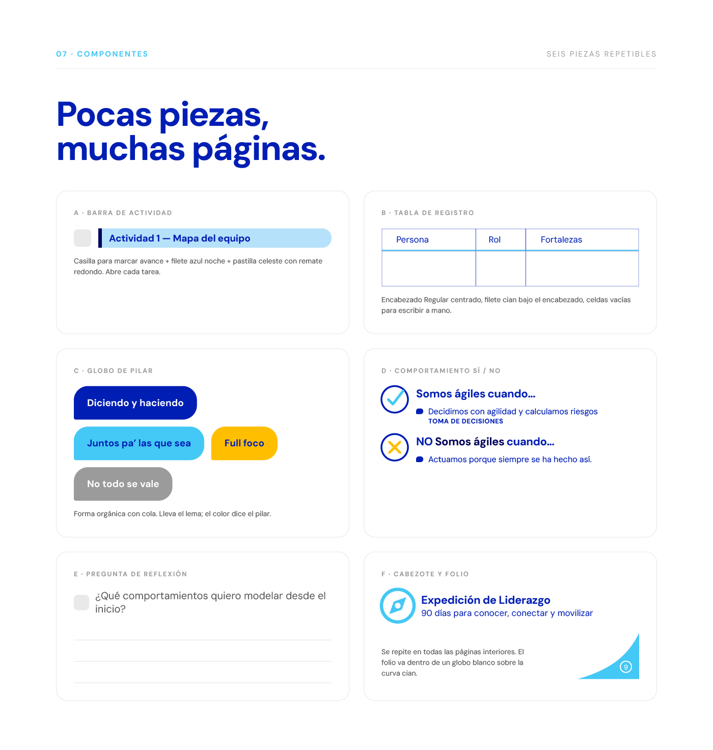 Seis componentes repetibles: barra de actividad, tabla de registro, globo de pilar, comportamiento sí / no, pregunta de reflexión y cabezote con folio