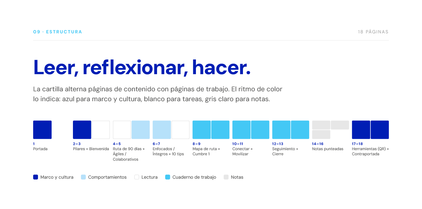 Estructura de las 18 páginas, con el ritmo de color que separa marco, comportamientos, lectura, cuaderno de trabajo y notas
