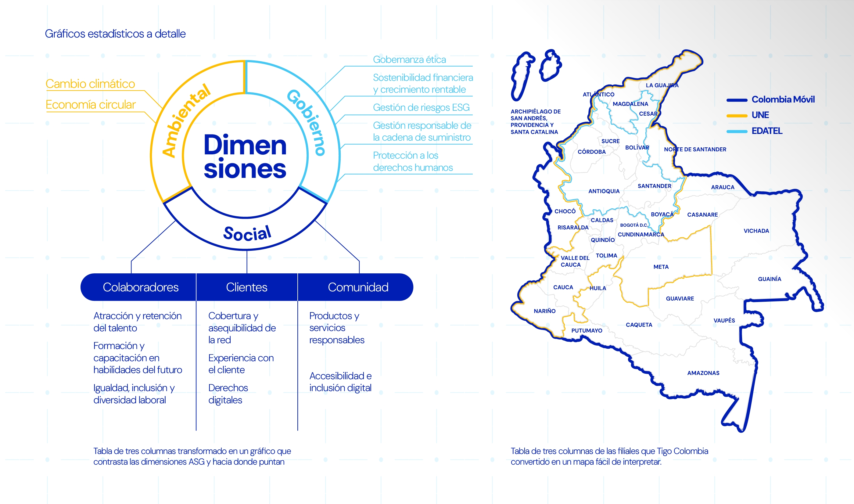 Gráfico de dimensiones ambiental, social y de gobierno, junto a un mapa de Colombia con la presencia de las filiales