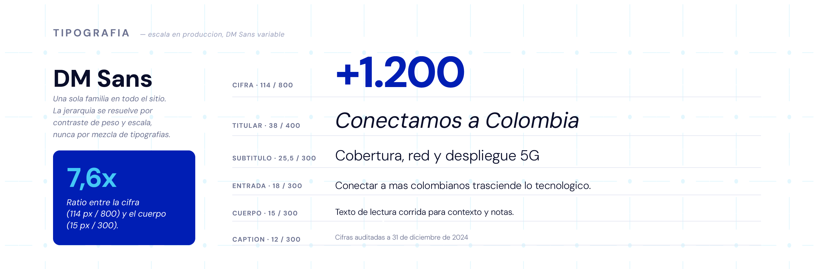 Tipografía DM Sans del informe web: escala de cifras, titulares y texto con la cifra +1.200 y una relación de 7,6 a 1 entre cifra y cuerpo