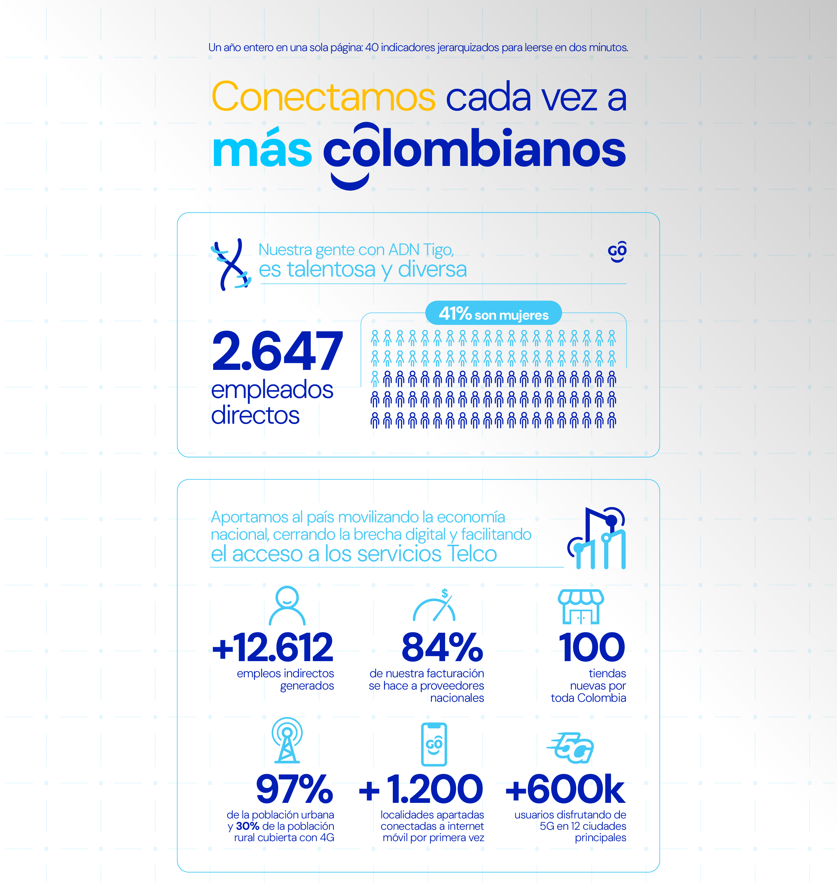 Infografía «Conectamos cada vez a más colombianos»: 2.647 empleados directos, 84 % de facturación a proveedores nacionales y 100 tiendas nuevas