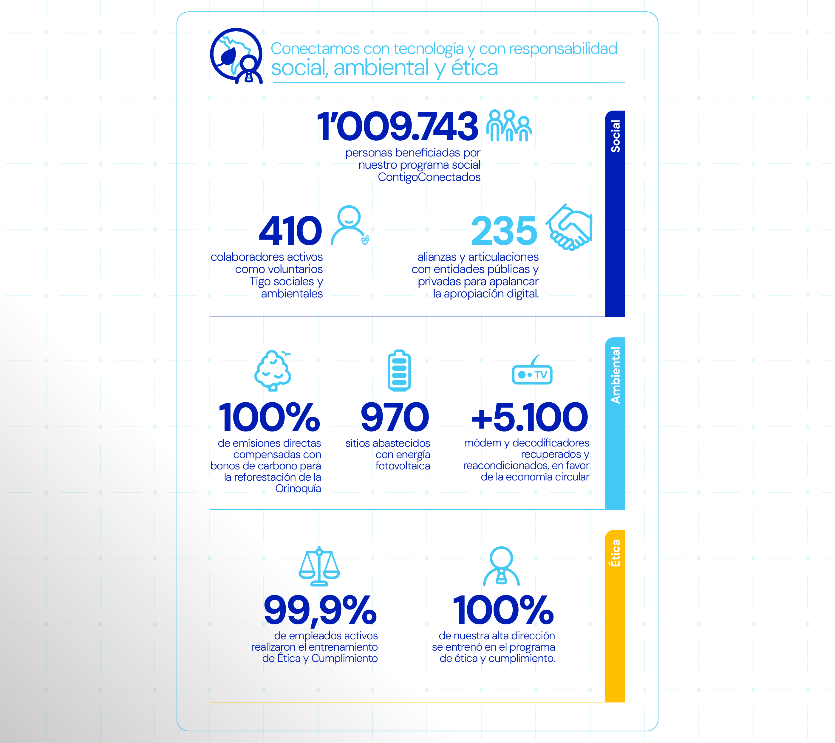 Infografía social, ambiental y ética: 1'009.743 personas beneficiadas por ContigoConectados, 100 % de emisiones directas compensadas y 99,9 % de empleados capacitados en ética