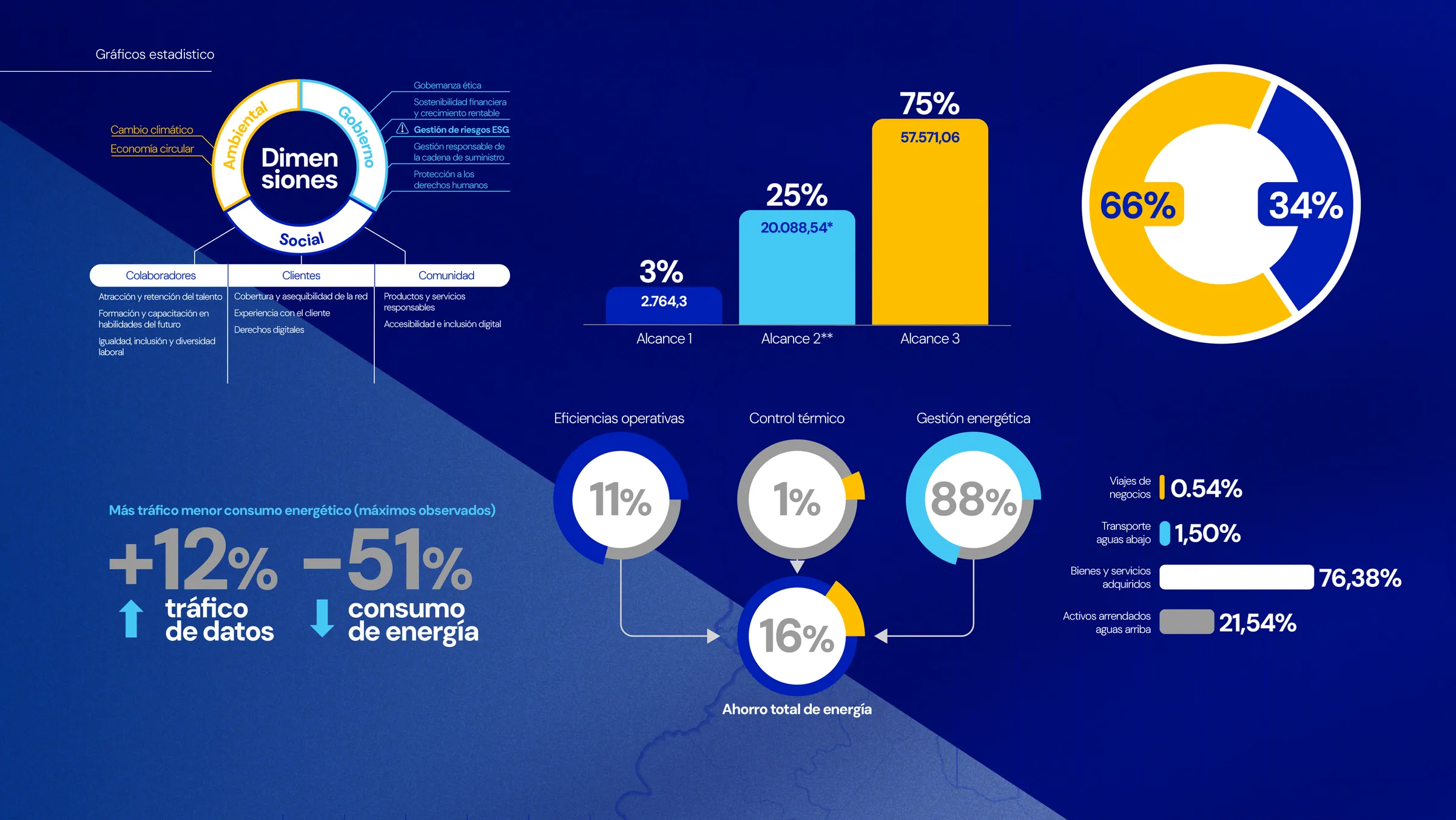 Módulos de datos del informe: dimensiones ASG, barras de alcances de emisiones, gráficos circulares de 66 % y 34 % y ahorro de energía