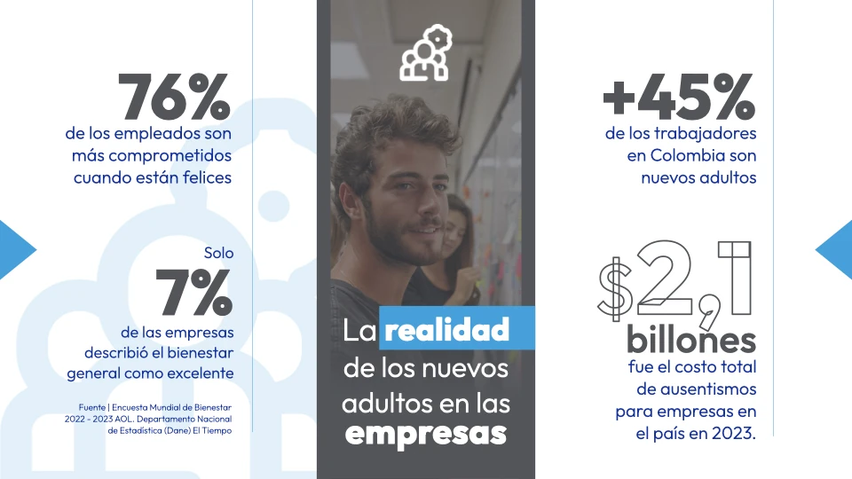 Cifras en las empresas: 76 % de empleados más comprometidos cuando están felices, solo 7 % de empresas con bienestar excelente y 2,1 billones de costo de ausentismo en 2023