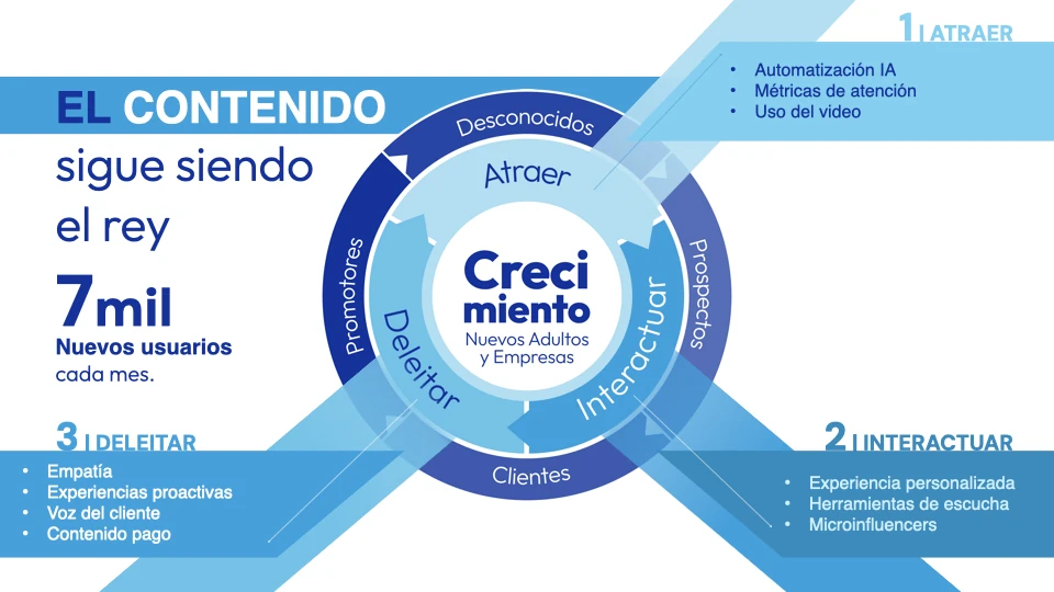 Ciclo de crecimiento: atraer con automatización de IA, interactuar con experiencias personalizadas y deleitar con empatía, para sumar 7 mil usuarios nuevos al mes