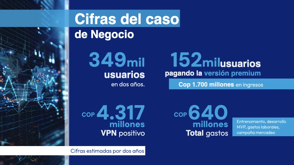 Cifras del caso de negocio: 349 mil usuarios en dos años, 152 mil con versión premium, COP 1.700 millones en ingresos y VPN positivo de COP 4.317 millones
